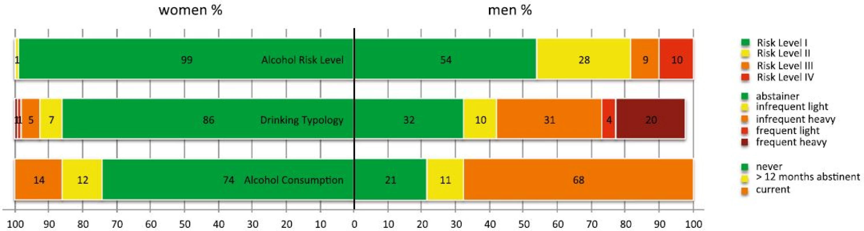 Percentages of men and women categorized according to risk levels as proposed by the AUDIT manual and drinking typology. Drinking Typologies [103] (adapted): abstainer: <i>never</i> had a drink or had <i>none in the past year</i>; infrequent light drinker: drinking <i>up to four times a month</i>, always <i>less</i> than 5 standard drinks per occasion; frequent light drinker: drinking <i>two or more times weekly</i> and <i>less</i> than 5 standard drinks per occasion. Infrequent heavy drinker: drinking <i>up to four times a month</i>, sometimes <i>6 or more</i> standard drinks per occasion. Frequent heavy drinker: drinking <i>two or more times weekly</i> and <i>5 or more</i> standard drinks per occasion. We were not able to categorize 2 % (<i>n</i> = 7) of the males since they did not fit in any category. Six men were frequent light drinkers, but had binges of 6 or more standard drinks less than monthly or monthly. One male drank infrequently, but always 5 standard drinks per occasion, he never had binges of 6 or more standard drinks