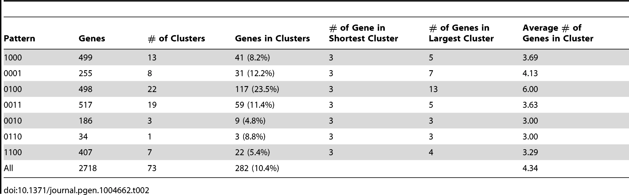 Statistics of expression-pattern clusters and expression patterns.