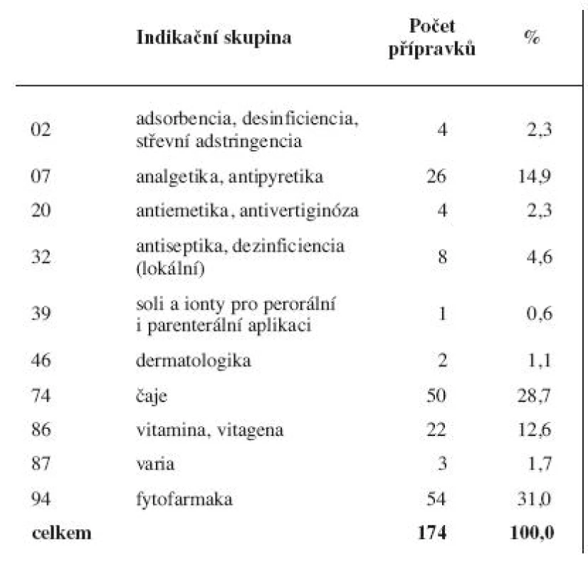 Humánní vyhrazená léčiva 1998<sup>17)</sup> podle indikačních skupin