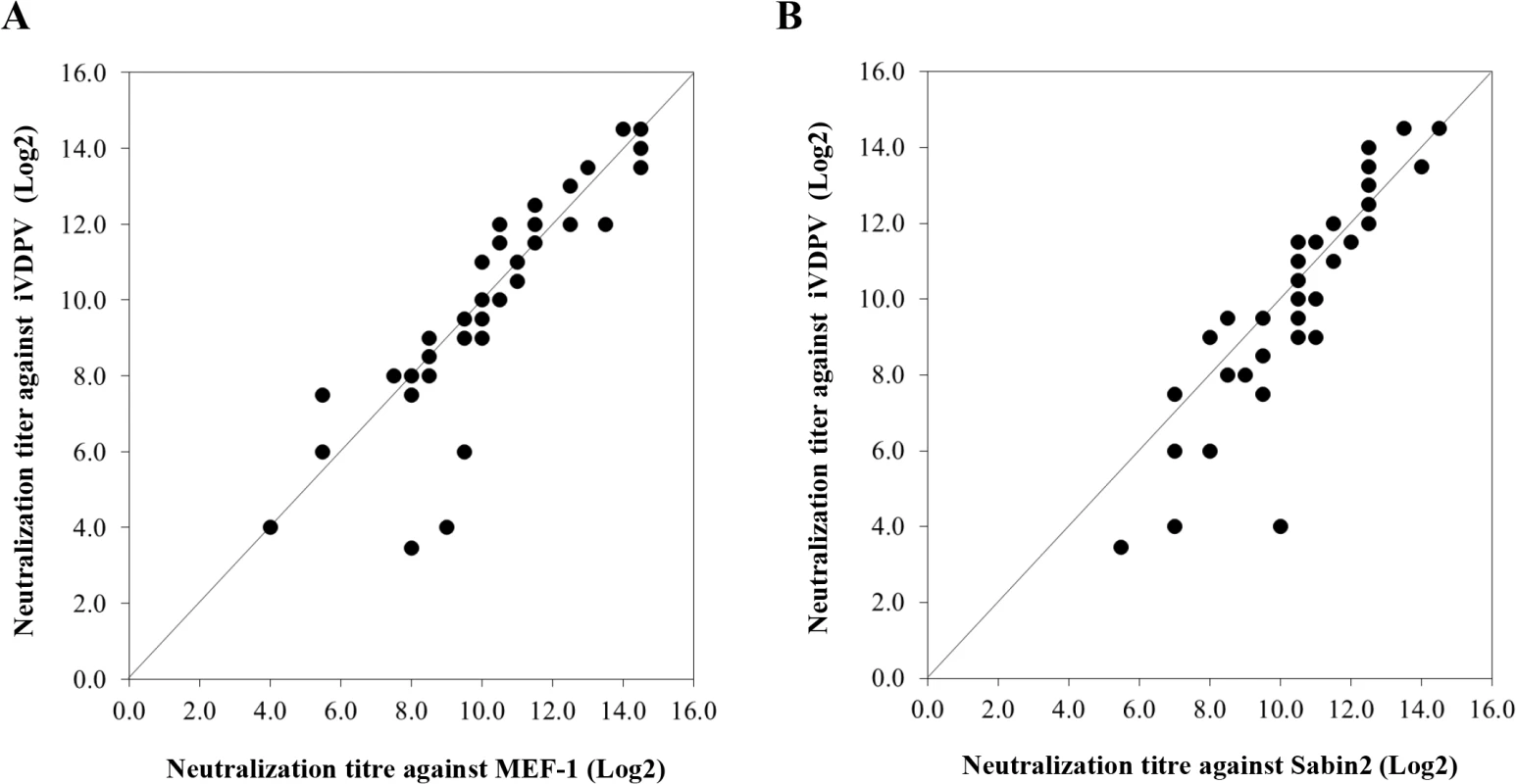 Neutralization of poliovirus strains by sera from fully immunised humans.