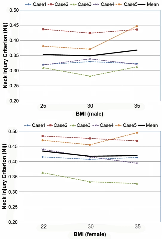Computational investigation of the effect of obesity on the neck injury criterion (Nij) for male (top) and female (bottom).
