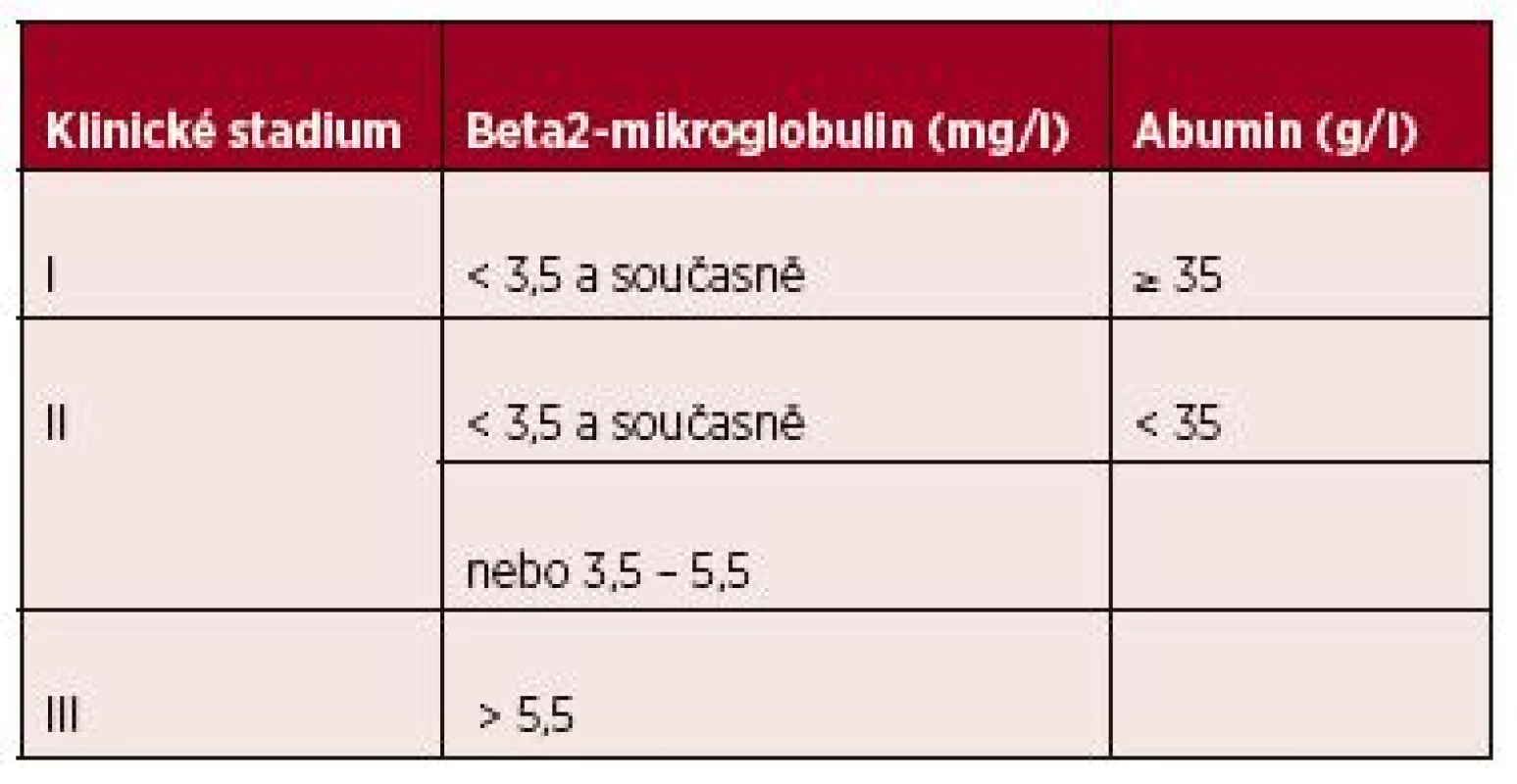 Mezinárodní prognostický index (ISS) pro mnohočetný myelom