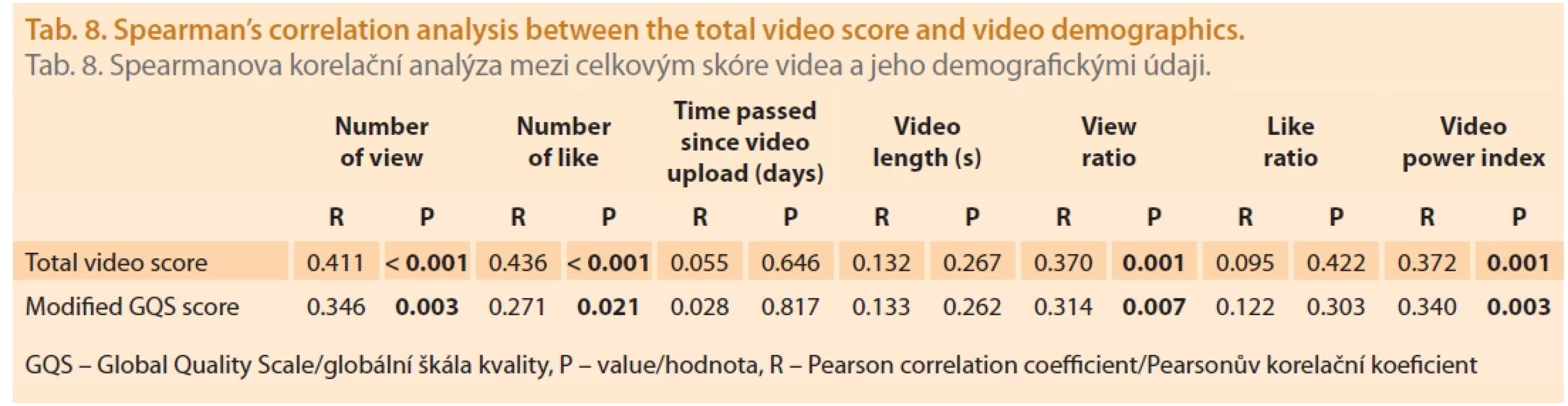Spearman’s correlation analysis between the total video score and video demographics.