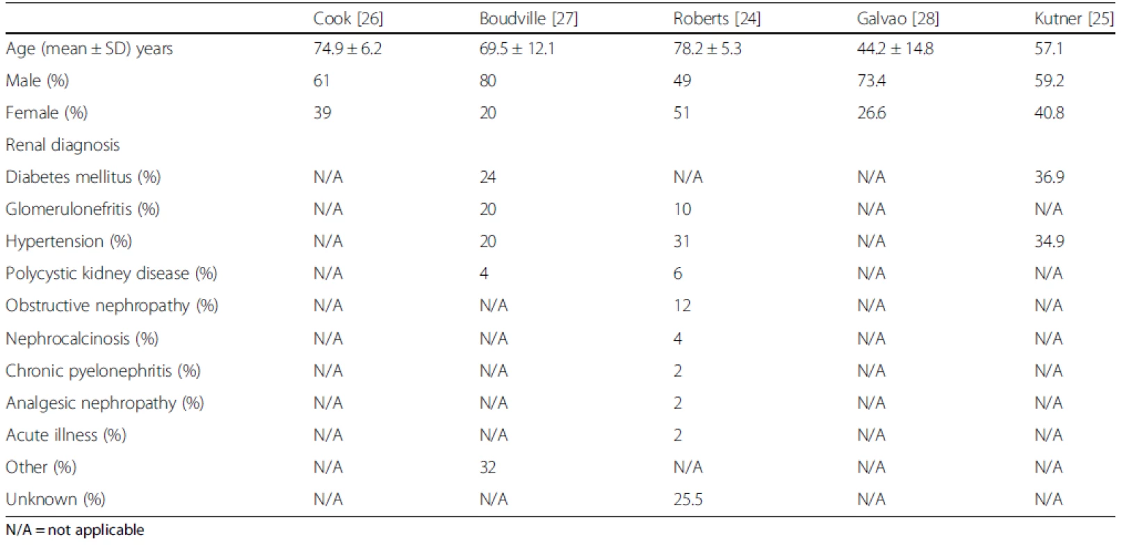 Age, sex, primary renal disease and comorbidity of patients enrolled in cross-sectional studies