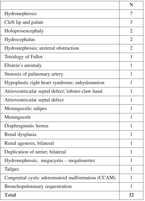 Structural abnormalities detected by ultrasound after the first trimester