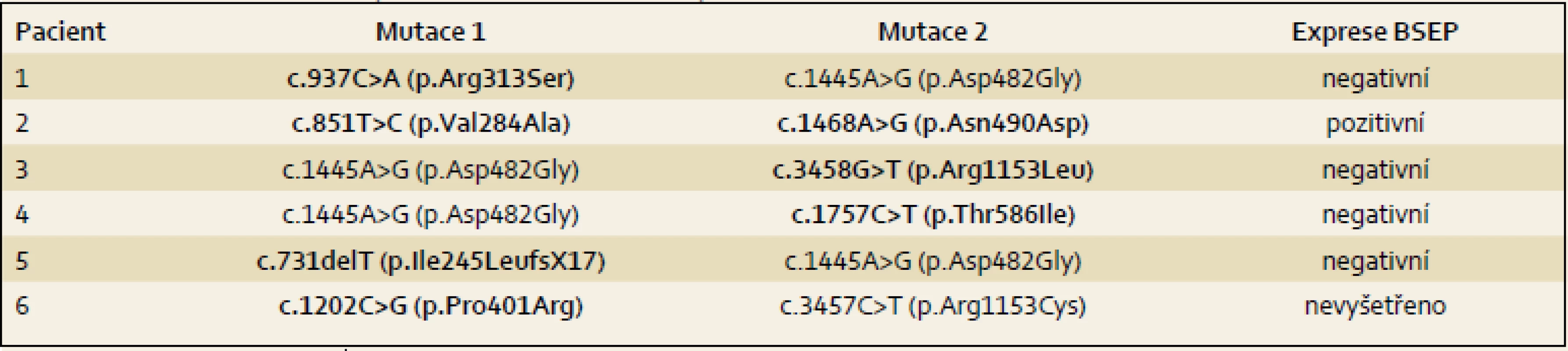 Mutace v ABCB11 u pacientů s PFIC2. Nově identifikované mutace jsou vyznačeny tučně.
Tab. 4. Mutations in ABCB11 patients with PFIC2. Newly identified mutations are indicated in bold.