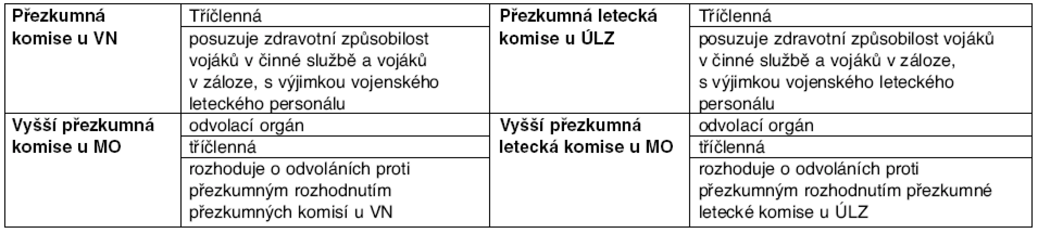 Přezkumné komise