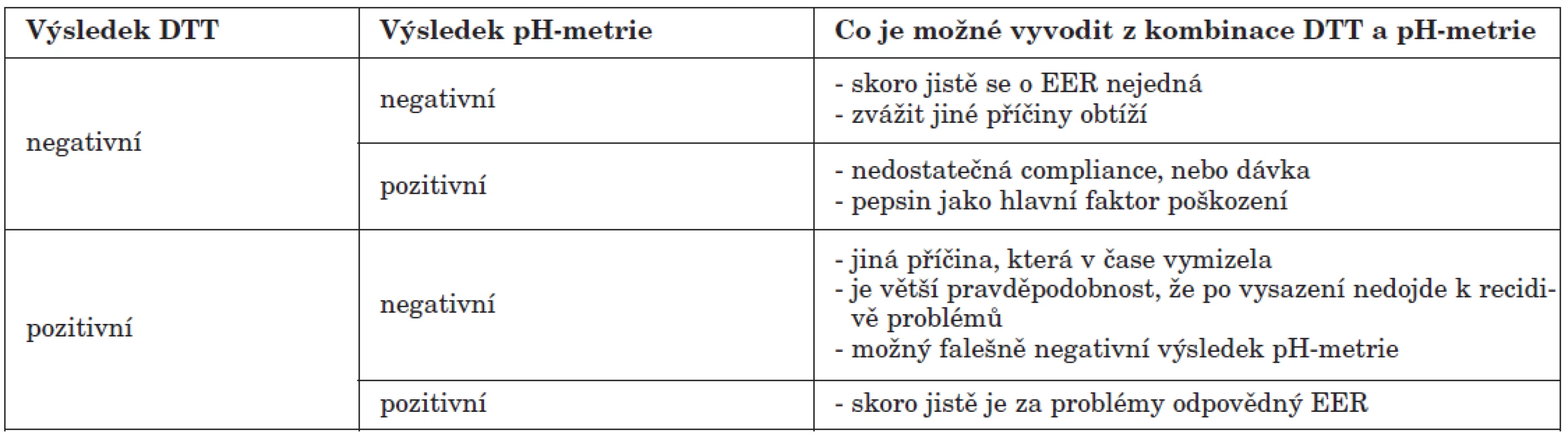 Zpřesnění diagnostiky extraezofageálního refluxu pomocí pH-metrie. Modelové situace ukazují, jak lze pomocí kombinace diagnosticko-terapeutického testu (DTT) a pH-metrie určit, jestli se o EER jedná či nikoliv.