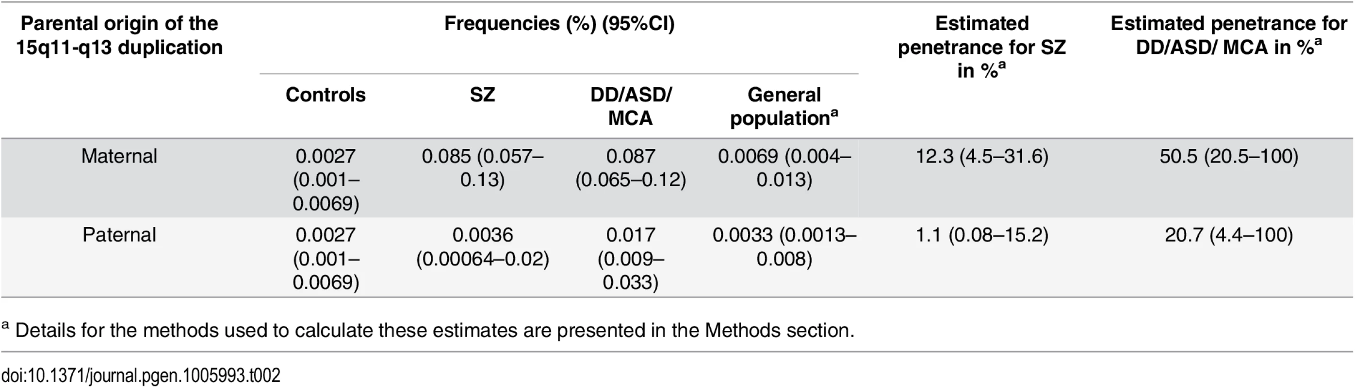 Penetrance estimates for the 15q11.2-q13.3 duplication.