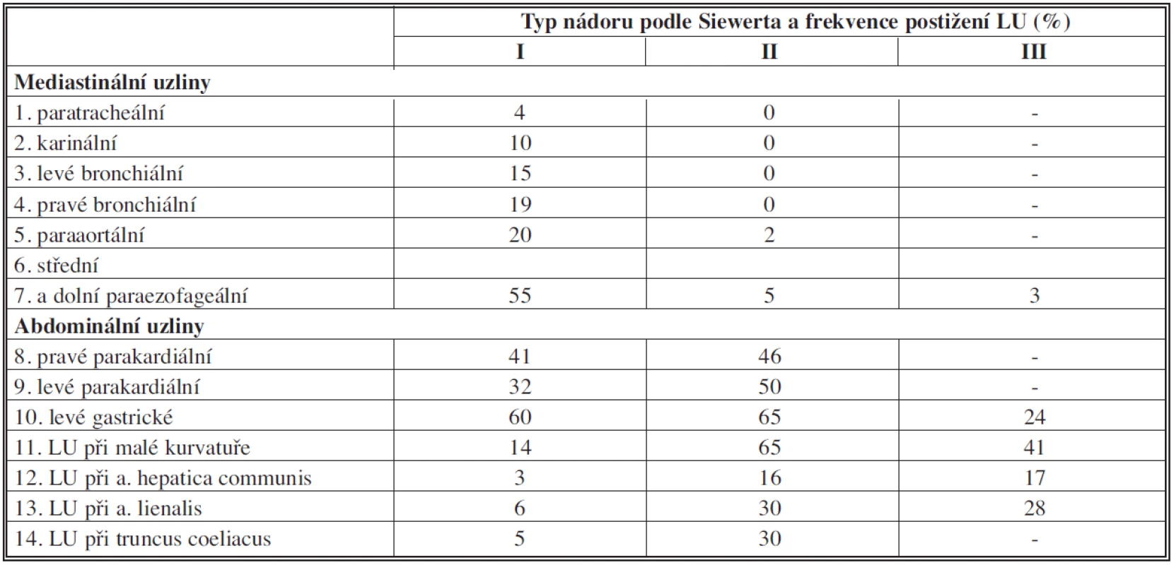 Spádové lymfatické uzliny a pravděpodobnost jejich postižení (%) u jednotlivých podtypů nádorů kardie podle Siewerta [8, 9]
