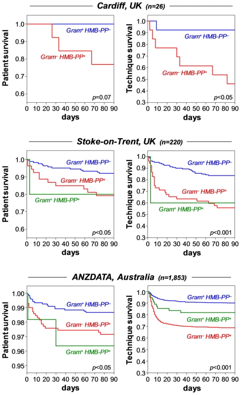 Episodes of peritonitis caused by HMB-PP producing bacteria are associated with poor clinical outcome.