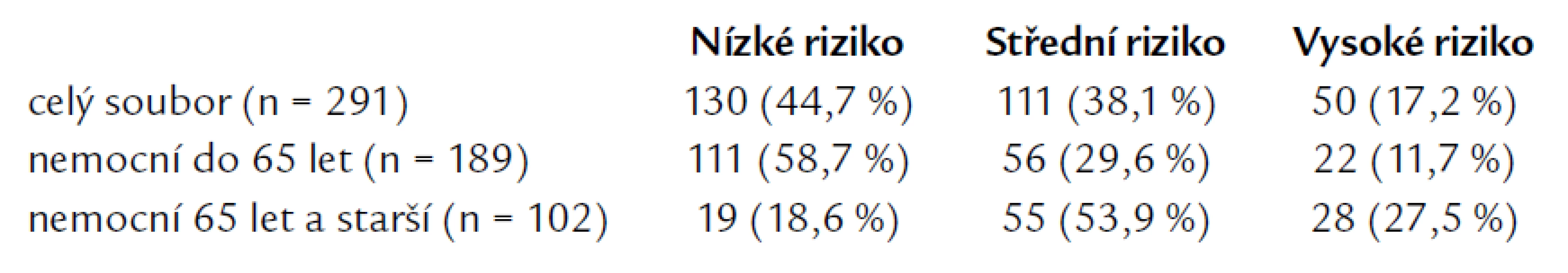 Výsledek nutričního dotazníku u nemocných přijatých na JIMP.