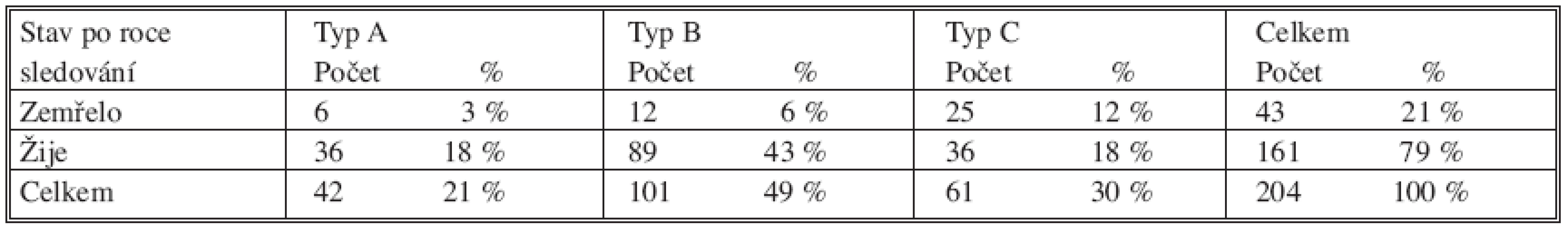 Přehled zemřelých v závislosti na typu zlomeniny pánve u pacientů sledovaného souboru
Tab. 7. An overview of deaths depending on the pelvic fracture types in the studied subjects
