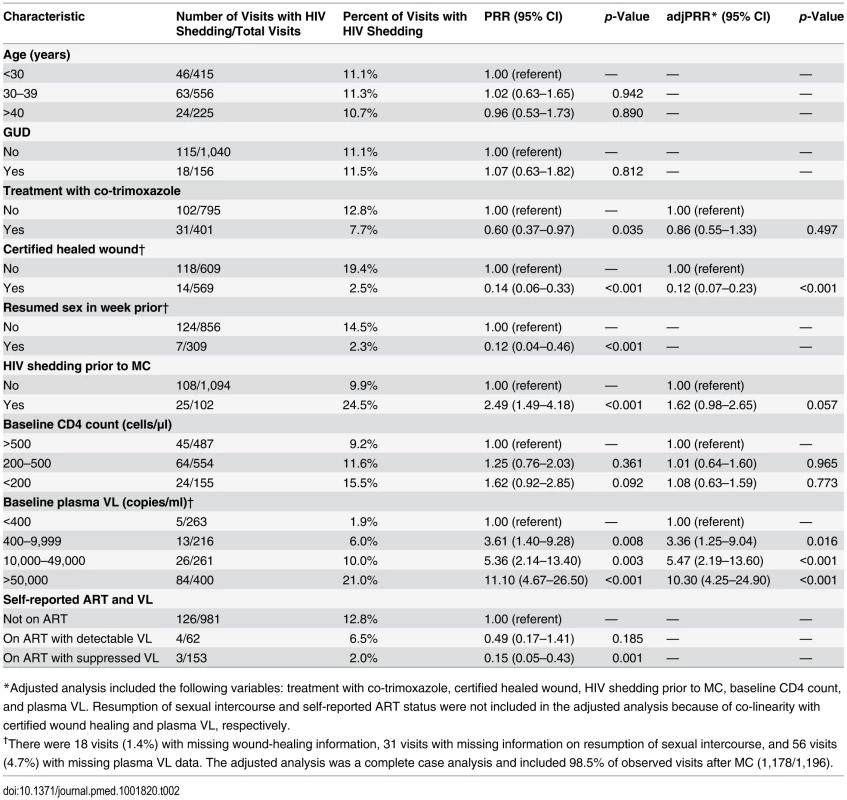 Associations with the detection of penile HIV shedding.