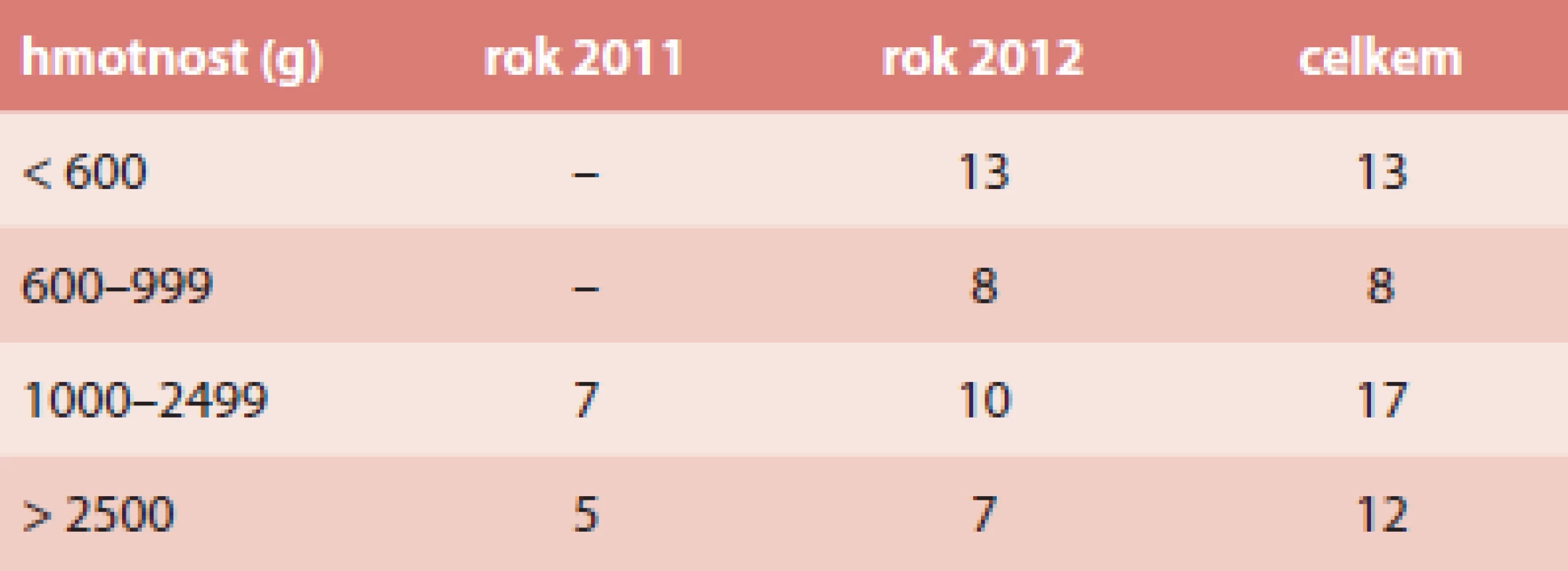 Rozdělení případů dle hmotnosti