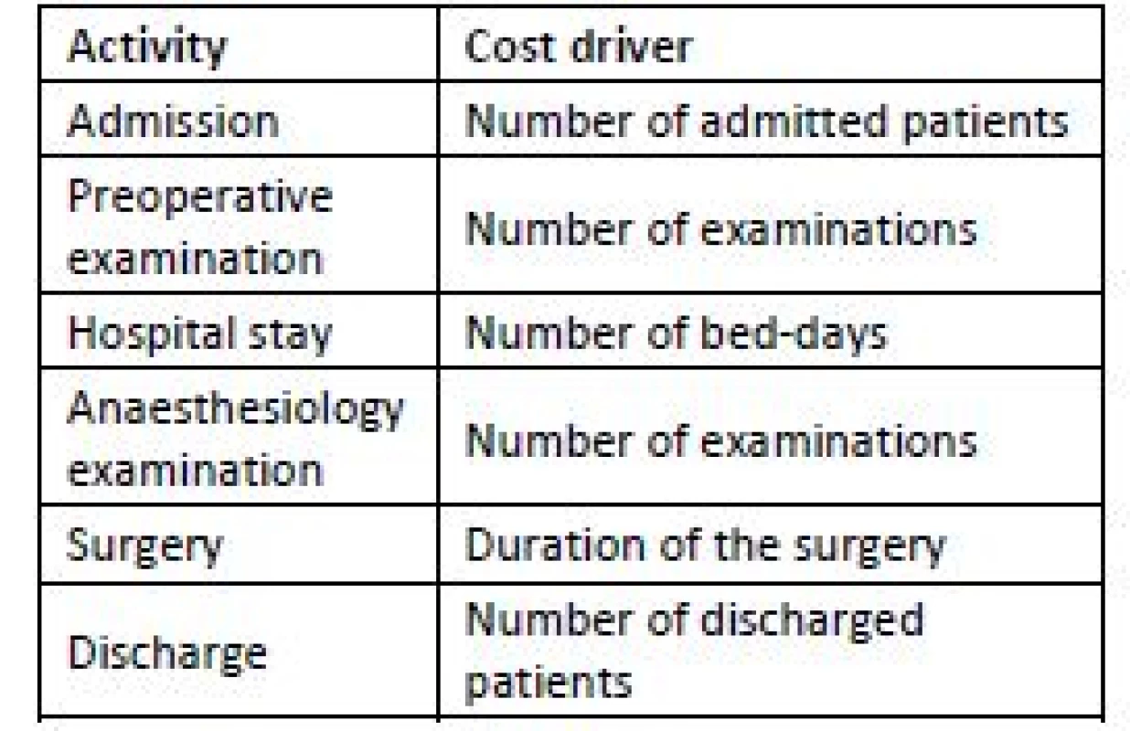 List of cost drivers.