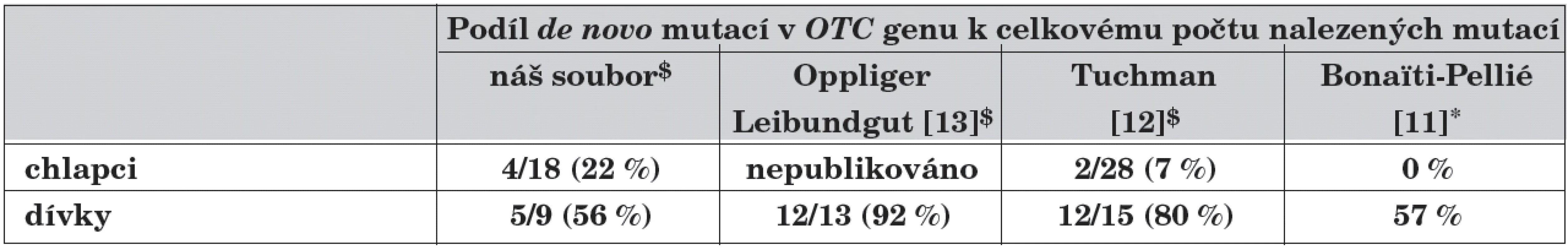 Podíl de novo mutací v genu OTC v závislosti na pohlaví a porovnání našich výsledků s literárními daty.
