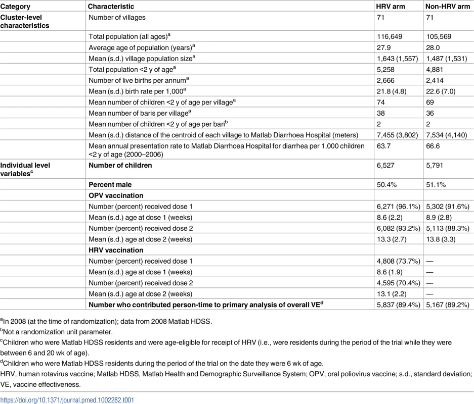 Baseline demographic and clinical characteristics of each study group.
