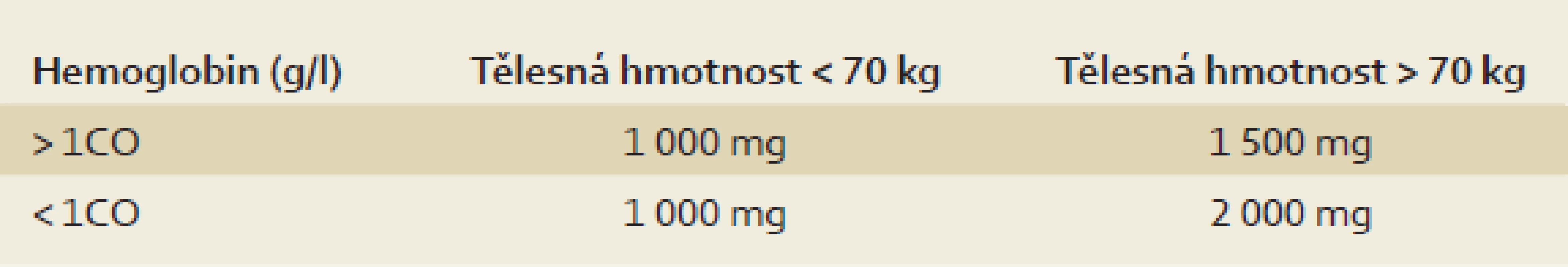 Stanovení kumulativní dávky železa v závislosti na hmotnosti pacienta a výchozí hladině hemoglobinu.
Tab. 1. Assessment of cumulative iron dose based on patient´s weight and initial hemoglobine level.