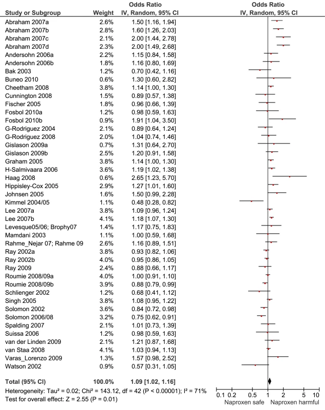Forest plot for naproxen.