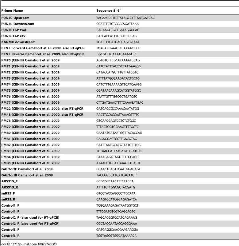 Oligonucleotide primers used in this study.