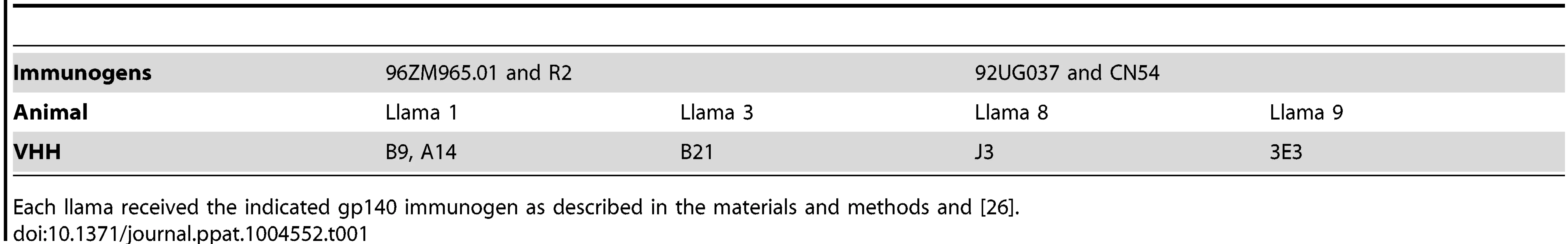 Summary of llama immunizations.