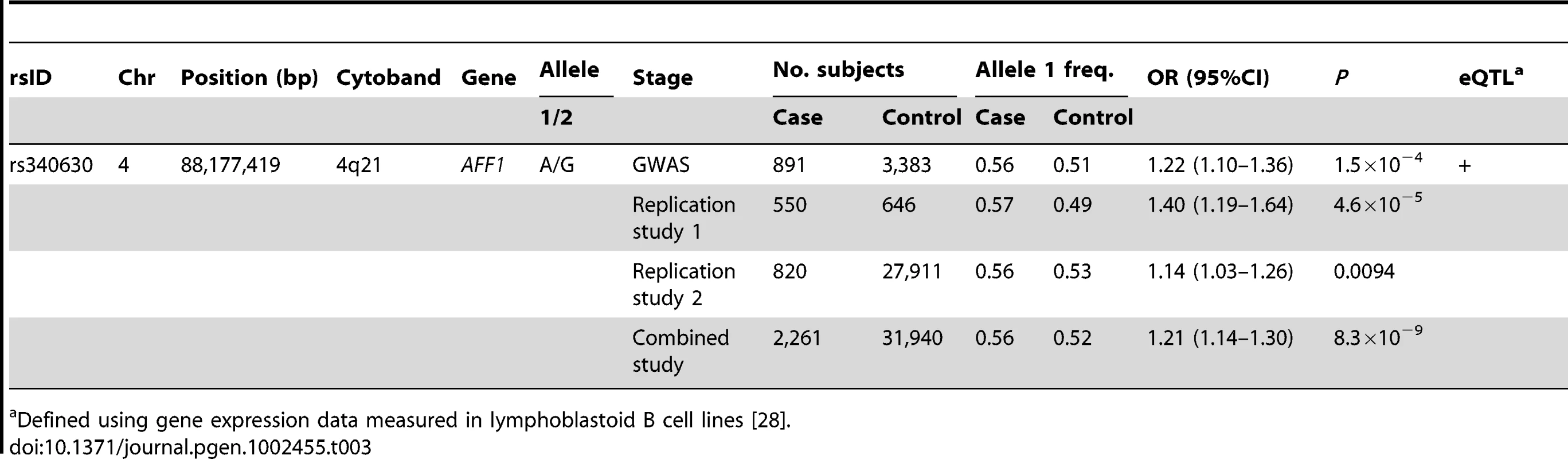 Results of combined study for Japanese patients with SLE.