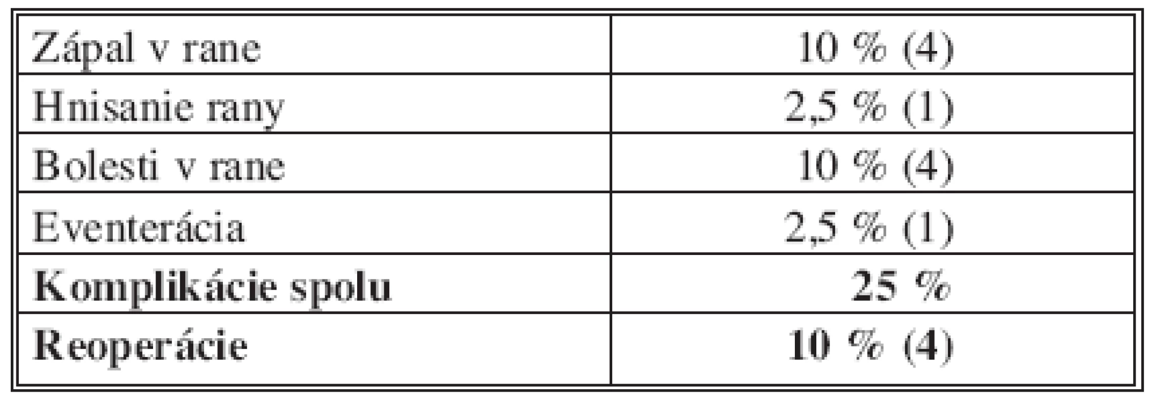 Pooperačné komplikácie
Tab. 2. Postoperative complications
