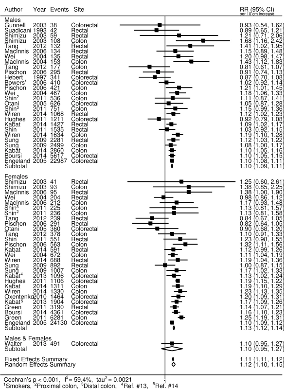 Forest plot for prospective studies of adult height and colorectal cancer, stratified by sex.