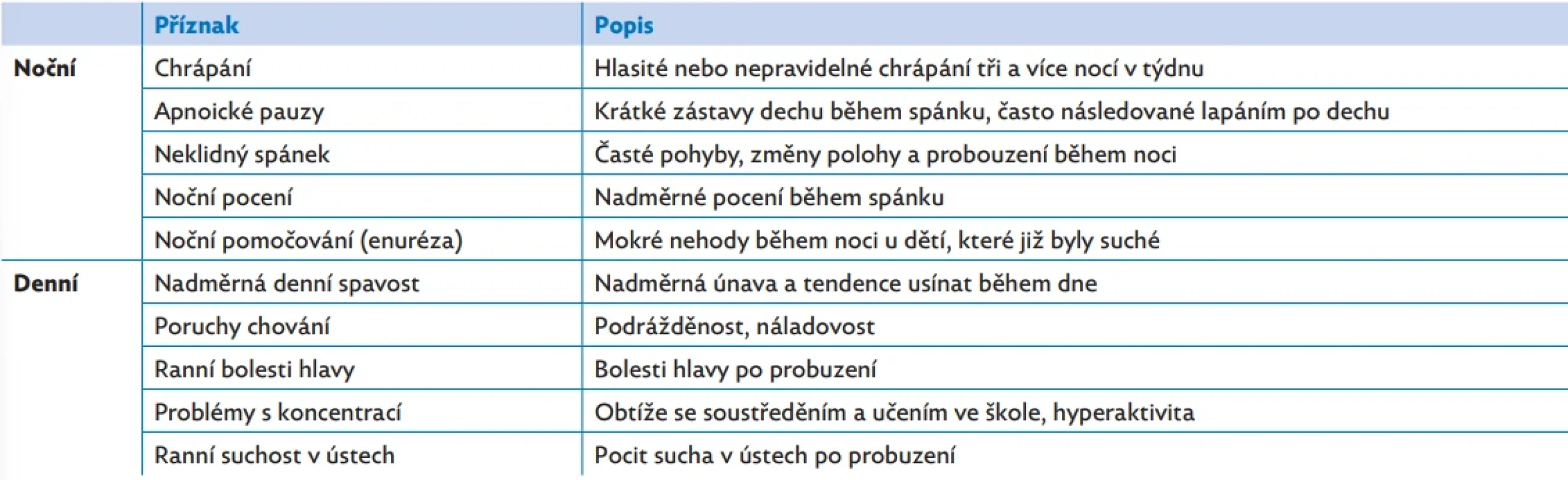 Denní a noční příznaky u dětí s obstrukční spánkovou apnoí, upraveno dle(2)