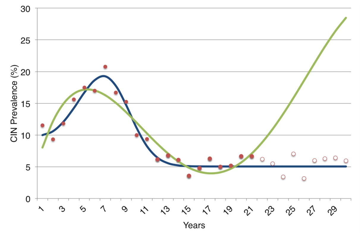An illustration of the danger of overfitting a model to data in a theoretical demonstration.