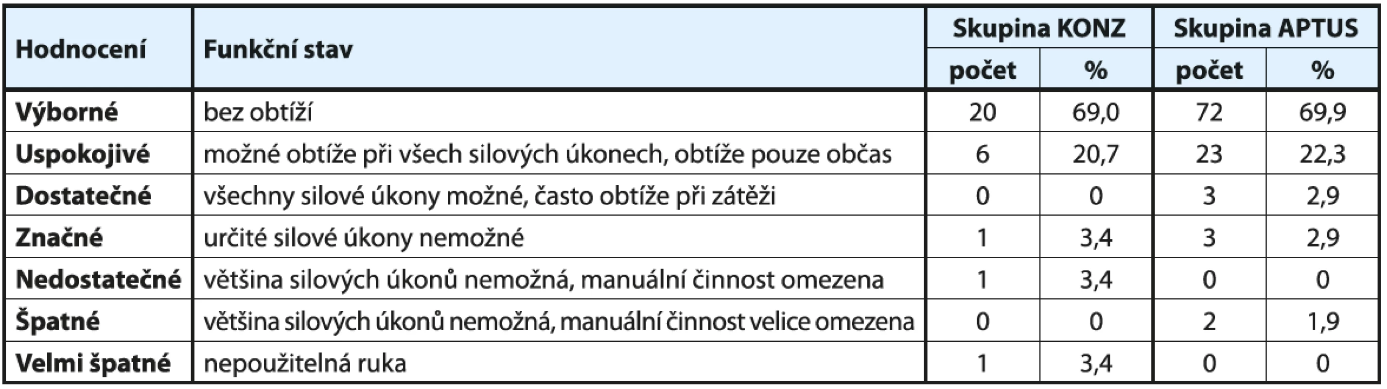 Subjektivní hodnocení výsledků léčby pacienty