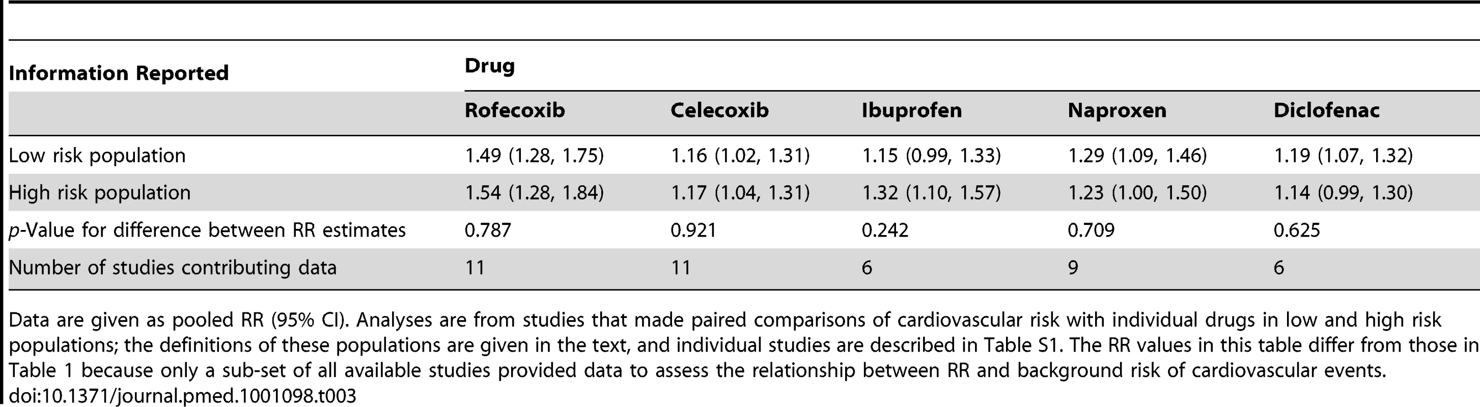 Estimated RRs of cardiovascular events according to risk of cardiovascular disease.