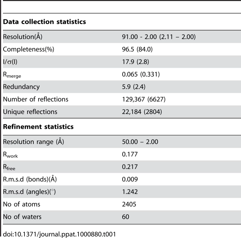 Crystallographic statistics.