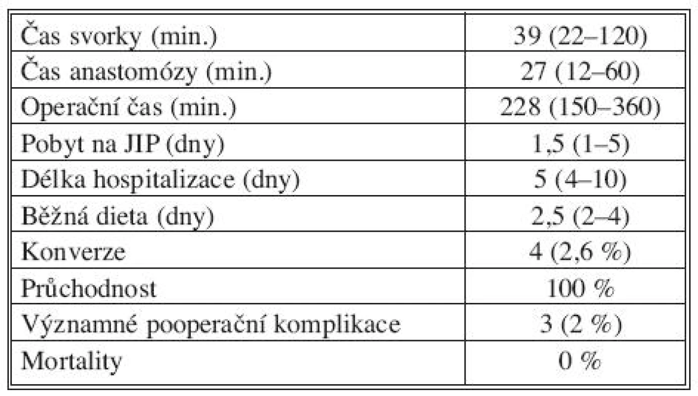 Operační a pooperační data
Tab. 3. Intraoperative and postoperative data