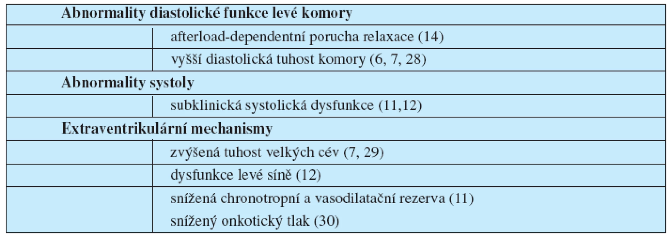 Mechanismy odpovědné za rozvoj symptomů srdečního selhání při zachované EF