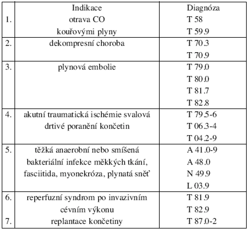 Diagnózy hrazené bez frekvenčního omezení, možno vykázat výkon Hyperbarická oxygenoterapie – akutní
