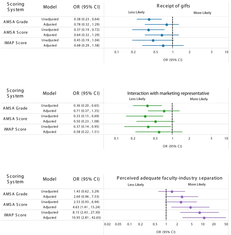 Association between strength of medical school industry interaction policies and survey responses.