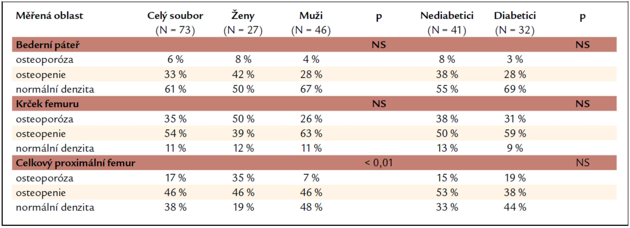 Procentuální zastoupení nálezů kostní minerální denzity odpovídajících osteoporóze, osteopenii a normální denzitě.