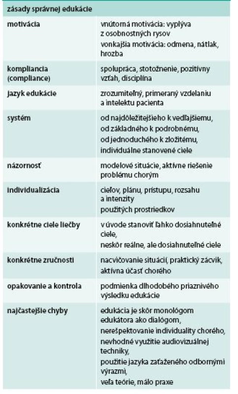 Zásady správnej edukácie.