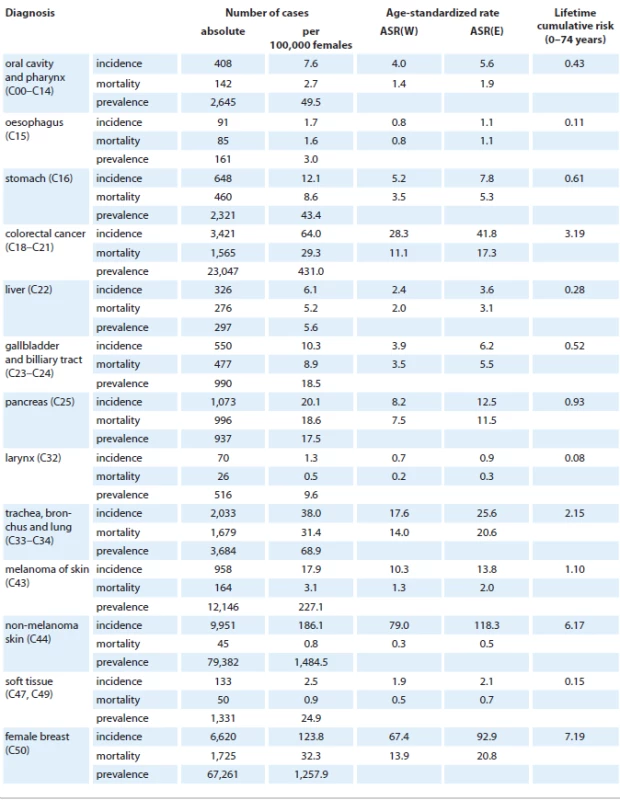 Incidence and mortality of malignant neoplasms in the Czech Republic according to diagnosis – female population in 2011.