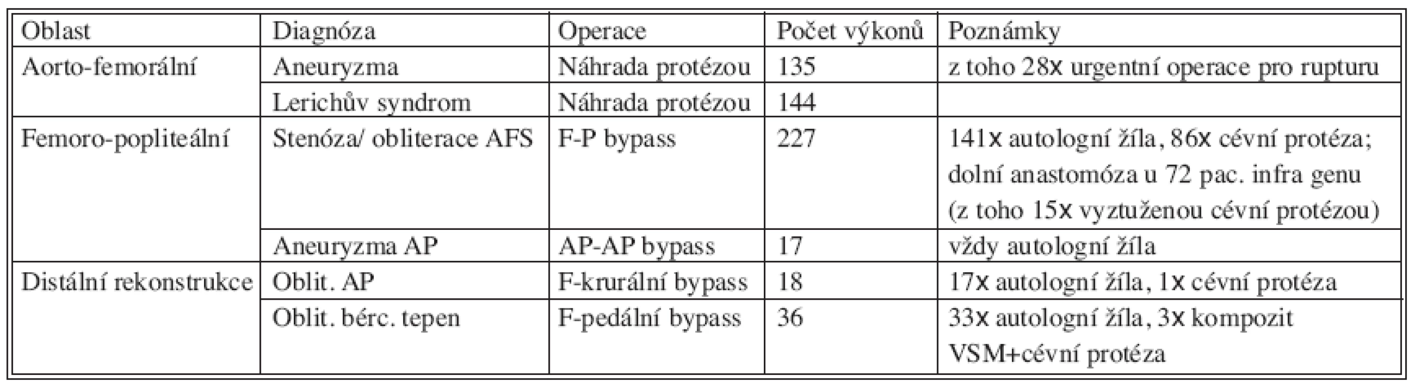 Počty operací 2003–2005
Tab 1. Numbers of procedures during 2003–2005