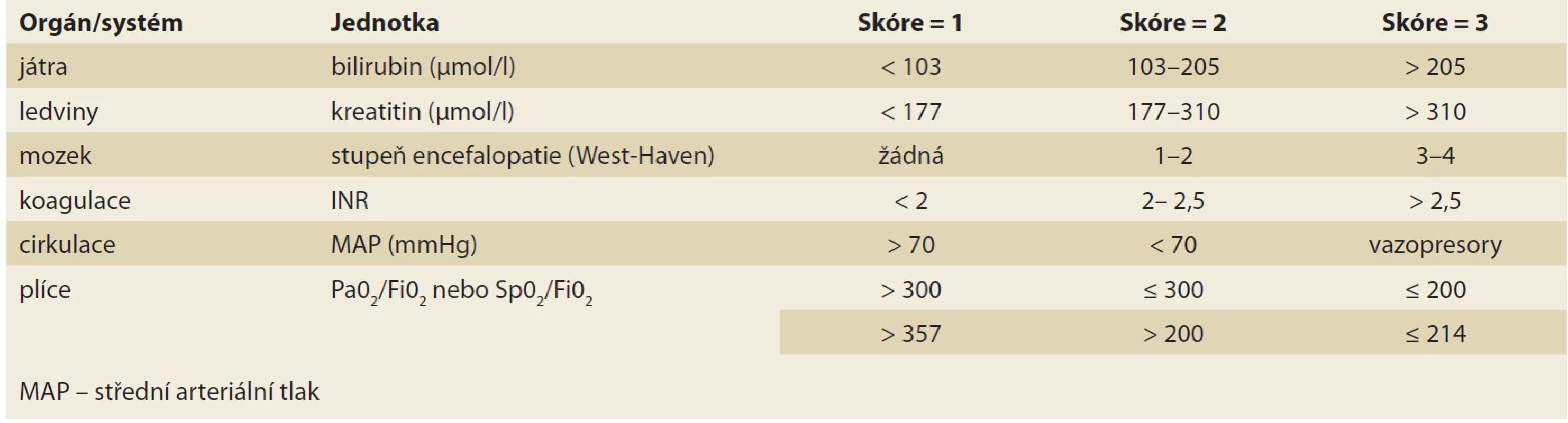 CLIF-C OF (zjednodušená verze CLIF-SOFA skóre). </br>Tab. 2. CLIF-C OF (simplifi ed version of the CLIF-SOFA score).