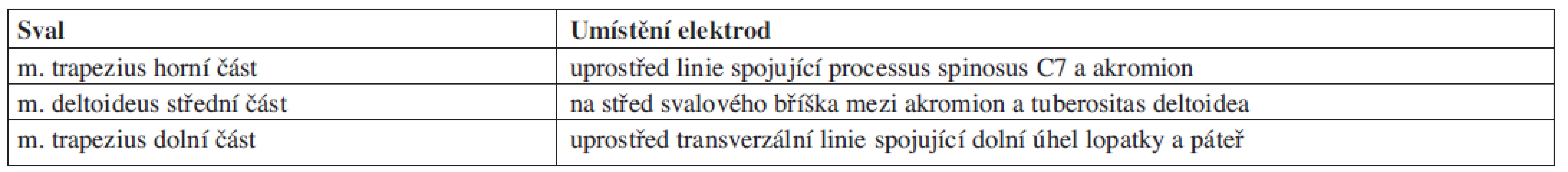 Popis umístění elektrod.