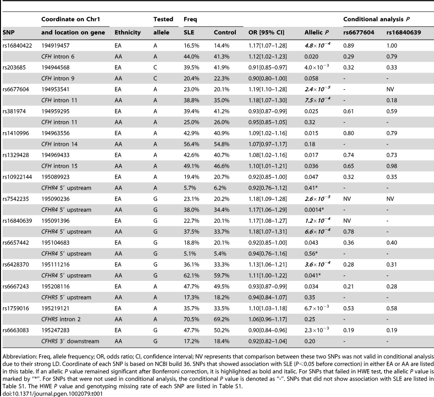 Association of SNPs in the <i>CFH-CFHRs</i> region with SLE in European Americans and African Americans.