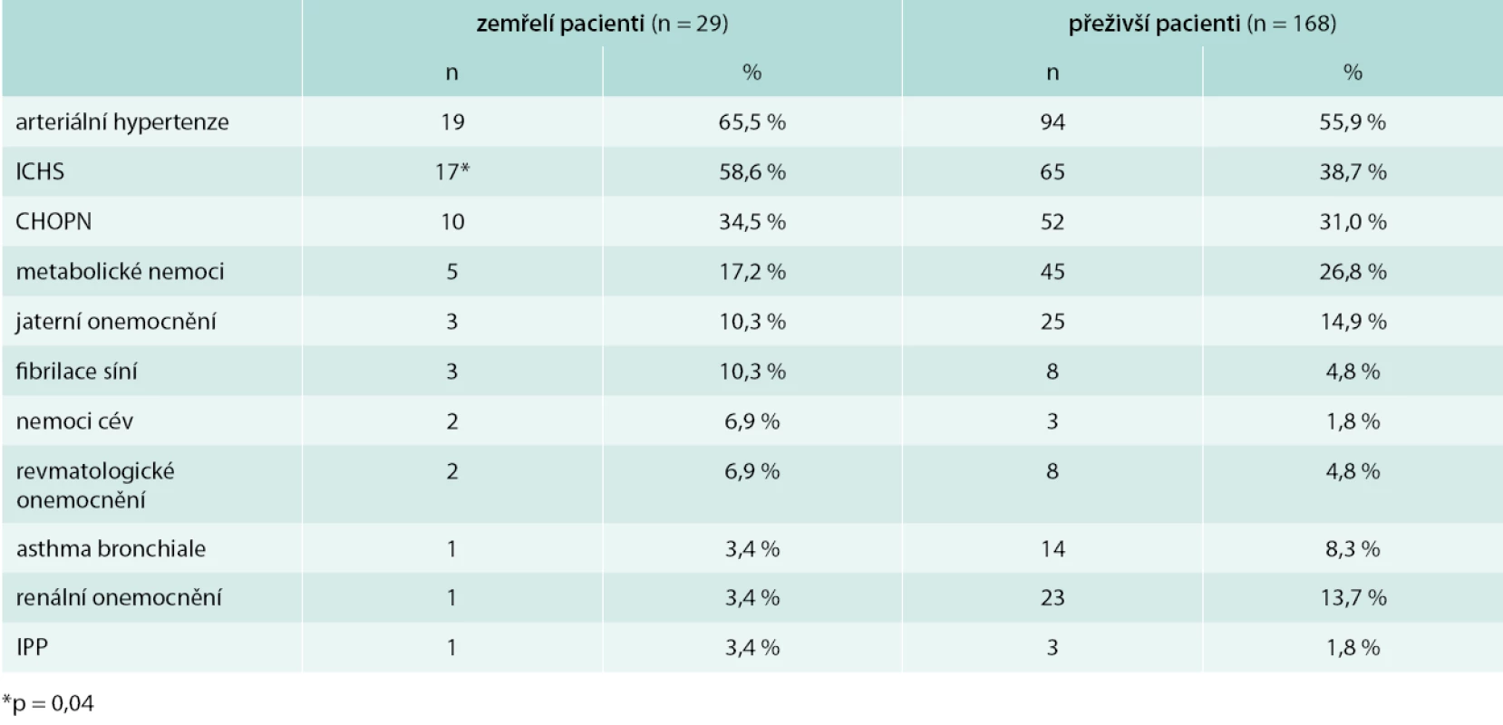 Komorbidity pacientů s pneumonií