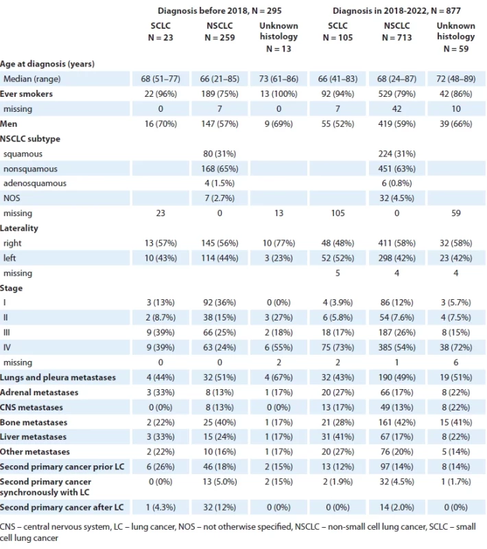 Clinical characteristics of lung cancer patients who registered at MMCI within the study period 2018–2022.