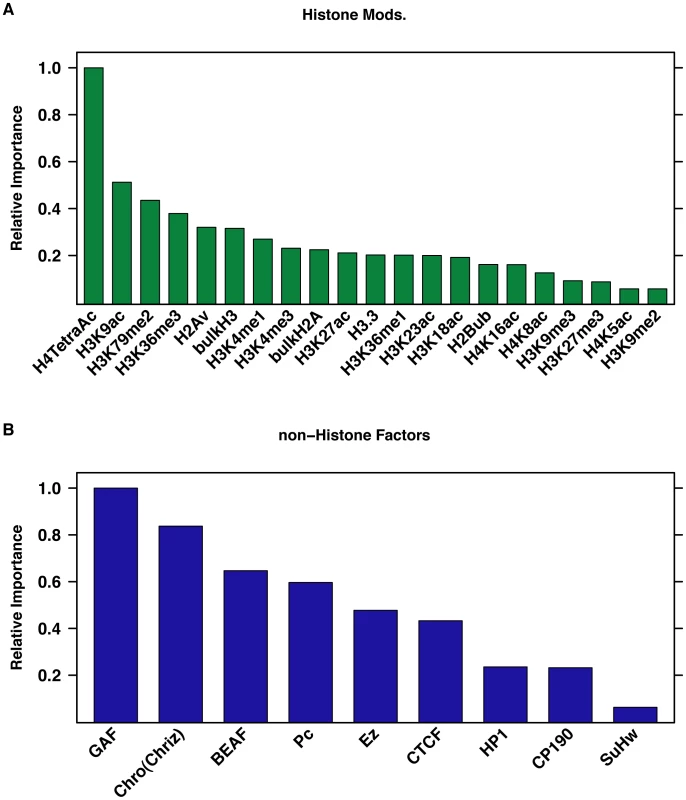 Histone acetylation and GAF occupancy are important covariates in predicting HSF binding intensity.