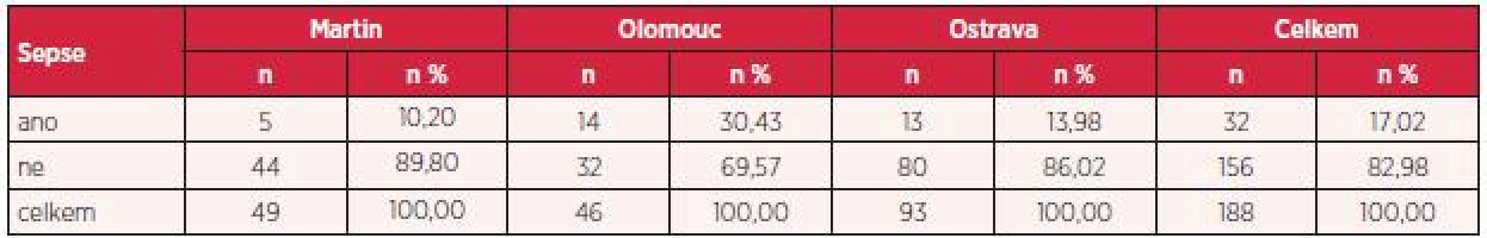 Četnost výskytu sepse v jednotlivých nemocnicích