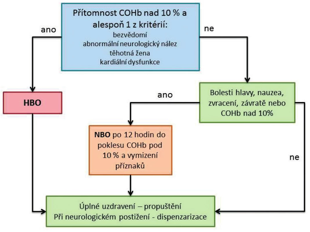 Postup při rozhodování o strategii léčby (volně převzato z Hájek M, a kol. Hyperbarická medicína. Praha: Mladá fronta 2017)